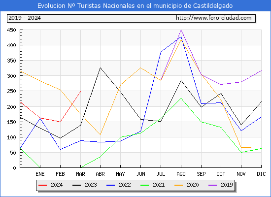 Evolucin Numero de turistas de origen Espaol en el Municipio de Castildelgado hasta Marzo del 2024.