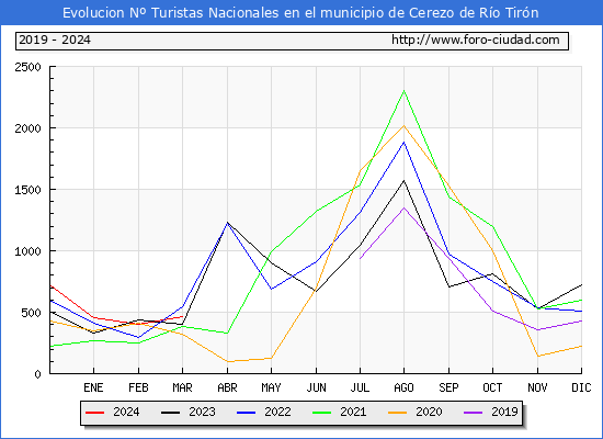 Evolucin Numero de turistas de origen Espaol en el Municipio de Cerezo de Ro Tirn hasta Marzo del 2024.