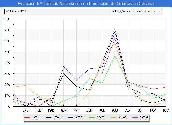 Evolucin Numero de turistas de origen Espaol en el Municipio de Ciruelos de Cervera hasta Marzo del 2024.