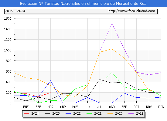 Evolucin Numero de turistas de origen Espaol en el Municipio de Moradillo de Roa hasta Marzo del 2024.