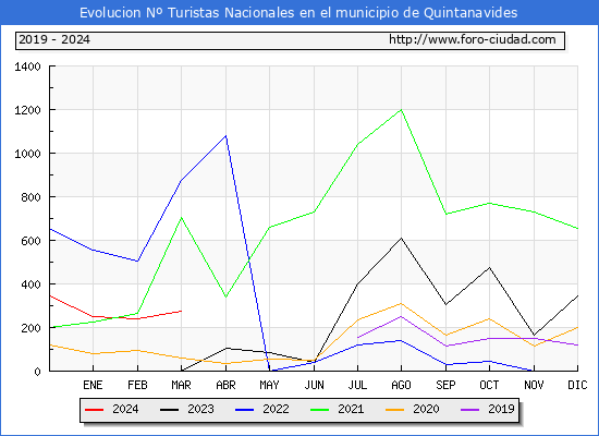 Evolucin Numero de turistas de origen Espaol en el Municipio de Quintanavides hasta Marzo del 2024.