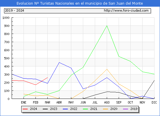 Evolucin Numero de turistas de origen Espaol en el Municipio de San Juan del Monte hasta Marzo del 2024.
