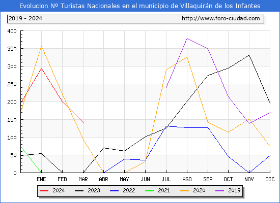 Evolucin Numero de turistas de origen Espaol en el Municipio de Villaquirn de los Infantes hasta Marzo del 2024.