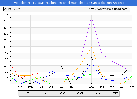 Evolucin Numero de turistas de origen Espaol en el Municipio de Casas de Don Antonio hasta Marzo del 2024.