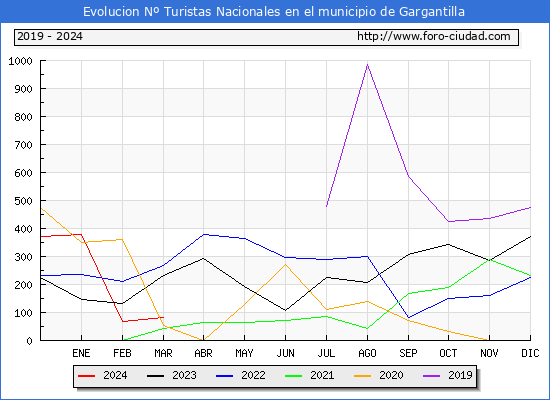 Evolucin Numero de turistas de origen Espaol en el Municipio de Gargantilla hasta Marzo del 2024.