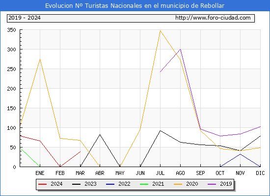 Evolucin Numero de turistas de origen Espaol en el Municipio de Rebollar hasta Marzo del 2024.