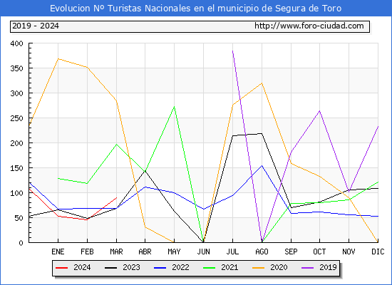 Evolucin Numero de turistas de origen Espaol en el Municipio de Segura de Toro hasta Marzo del 2024.