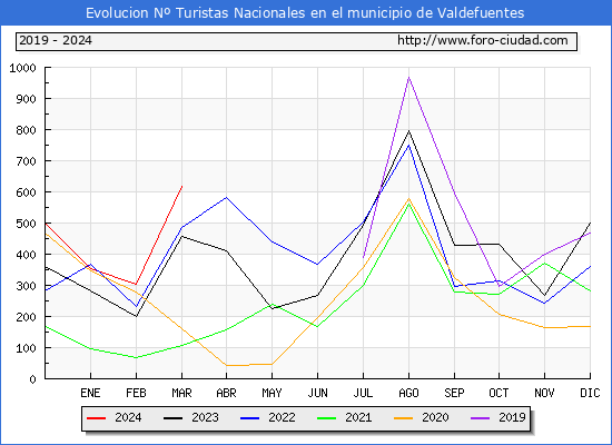 Evolucin Numero de turistas de origen Espaol en el Municipio de Valdefuentes hasta Marzo del 2024.