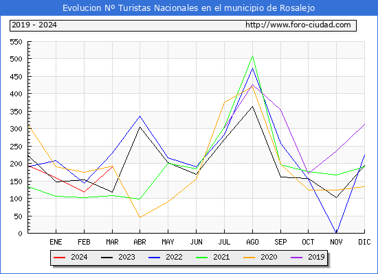 Evolucin Numero de turistas de origen Espaol en el Municipio de Rosalejo hasta Marzo del 2024.