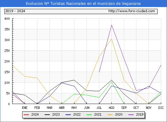 Evolucin Numero de turistas de origen Espaol en el Municipio de Vegaviana hasta Marzo del 2024.