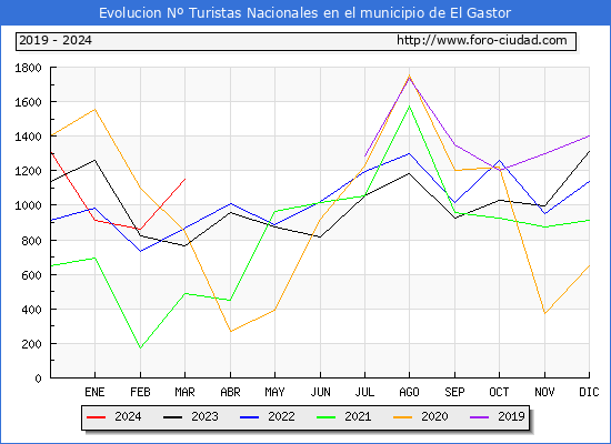 Evolucin Numero de turistas de origen Espaol en el Municipio de El Gastor hasta Marzo del 2024.