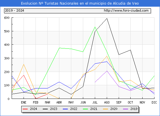 Evolucin Numero de turistas de origen Espaol en el Municipio de Alcudia de Veo hasta Marzo del 2024.