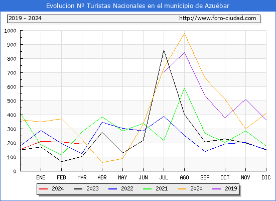 Evolucin Numero de turistas de origen Espaol en el Municipio de Azubar hasta Marzo del 2024.