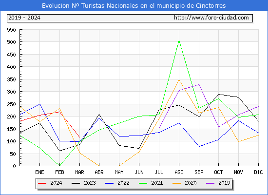 Evolucin Numero de turistas de origen Espaol en el Municipio de Cinctorres hasta Marzo del 2024.