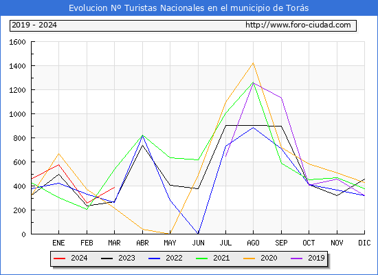 Evolucin Numero de turistas de origen Espaol en el Municipio de Tors hasta Marzo del 2024.