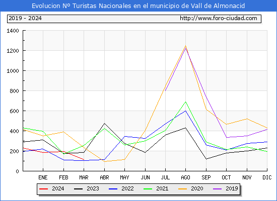 Evolucin Numero de turistas de origen Espaol en el Municipio de Vall de Almonacid hasta Marzo del 2024.