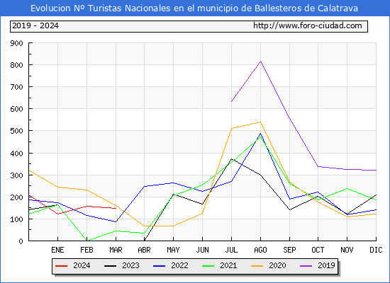 Evolucin Numero de turistas de origen Espaol en el Municipio de Ballesteros de Calatrava hasta Marzo del 2024.