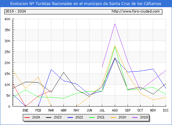 Evolucin Numero de turistas de origen Espaol en el Municipio de Santa Cruz de los Camos hasta Marzo del 2024.