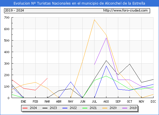 Evolucin Numero de turistas de origen Espaol en el Municipio de Alconchel de la Estrella hasta Marzo del 2024.