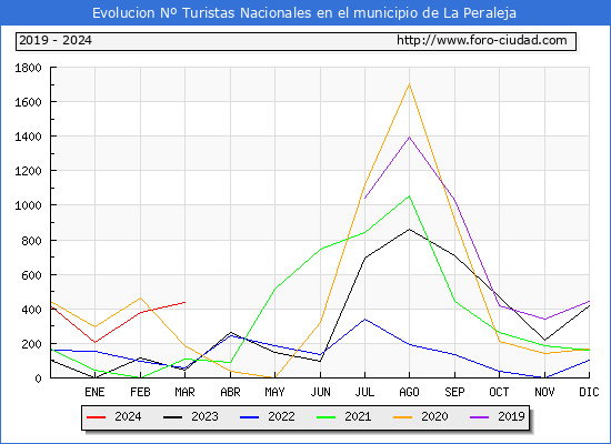 Evolucin Numero de turistas de origen Espaol en el Municipio de La Peraleja hasta Marzo del 2024.