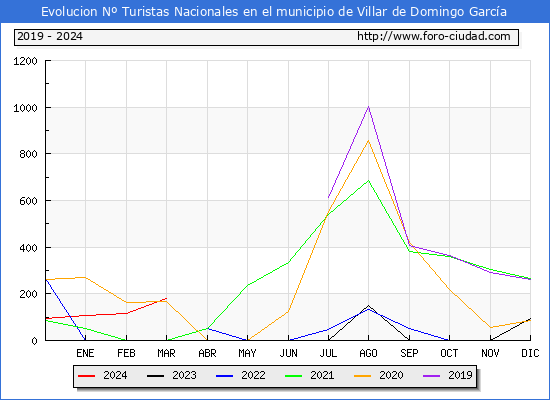 Evolucin Numero de turistas de origen Espaol en el Municipio de Villar de Domingo Garca hasta Marzo del 2024.