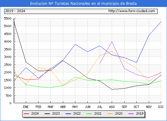 Evolucin Numero de turistas de origen Espaol en el Municipio de Breda hasta Marzo del 2024.