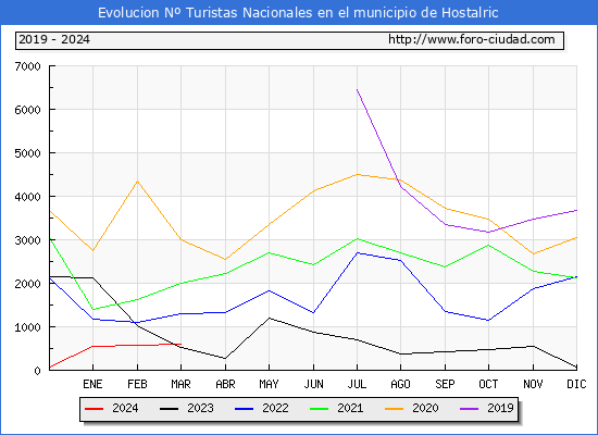 Evolucin Numero de turistas de origen Espaol en el Municipio de Hostalric hasta Marzo del 2024.