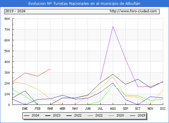 Evolucin Numero de turistas de origen Espaol en el Municipio de Albun hasta Marzo del 2024.