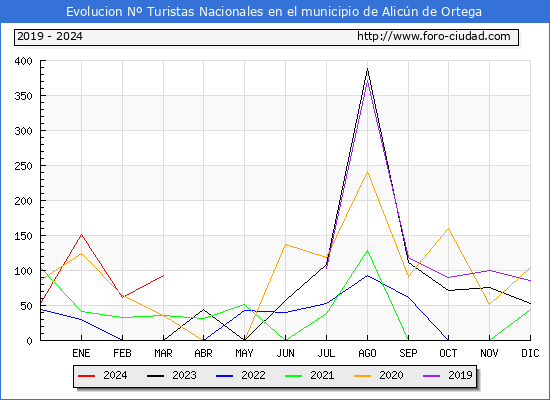 Evolucin Numero de turistas de origen Espaol en el Municipio de Alicn de Ortega hasta Marzo del 2024.