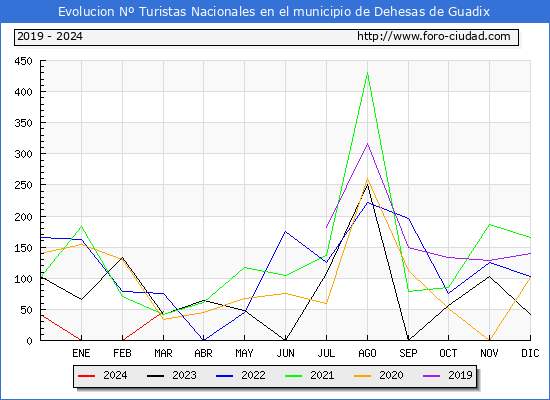 Evolucin Numero de turistas de origen Espaol en el Municipio de Dehesas de Guadix hasta Marzo del 2024.