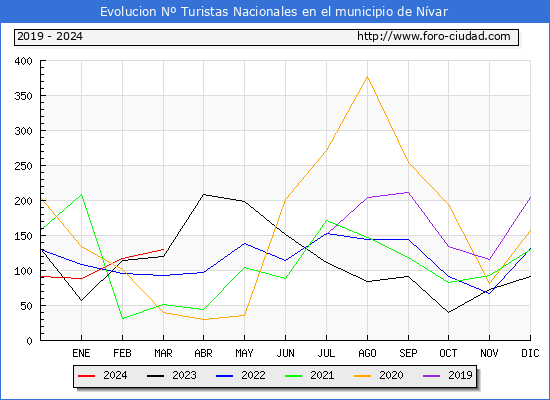 Evolucin Numero de turistas de origen Espaol en el Municipio de Nvar hasta Marzo del 2024.