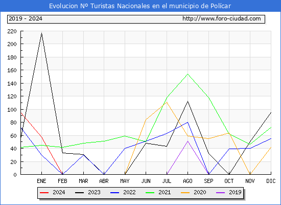 Evolucin Numero de turistas de origen Espaol en el Municipio de Polcar hasta Marzo del 2024.