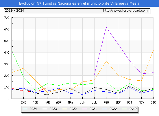 Evolucin Numero de turistas de origen Espaol en el Municipio de Villanueva Mesa hasta Marzo del 2024.