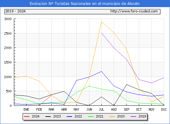 Evolucin Numero de turistas de origen Espaol en el Municipio de Alocn hasta Marzo del 2024.