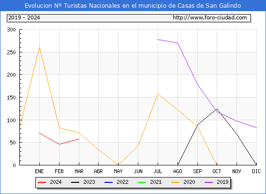 Evolucin Numero de turistas de origen Espaol en el Municipio de Casas de San Galindo hasta Marzo del 2024.