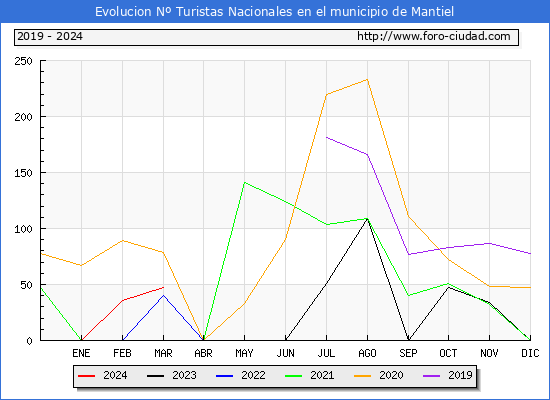 Evolucin Numero de turistas de origen Espaol en el Municipio de Mantiel hasta Marzo del 2024.