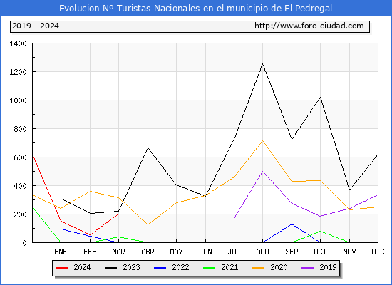 Evolucin Numero de turistas de origen Espaol en el Municipio de El Pedregal hasta Marzo del 2024.