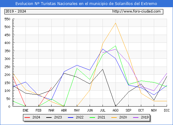 Evolucin Numero de turistas de origen Espaol en el Municipio de Solanillos del Extremo hasta Marzo del 2024.