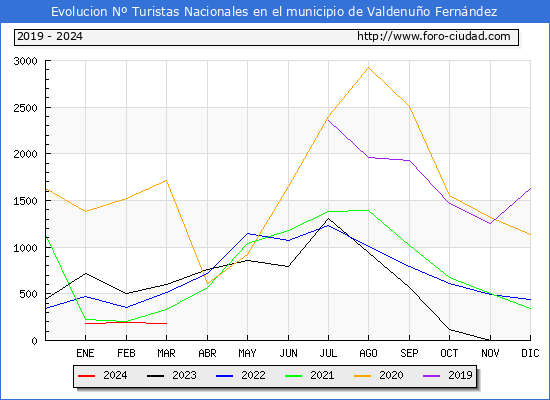 Evolucin Numero de turistas de origen Espaol en el Municipio de Valdenuo Fernndez hasta Marzo del 2024.