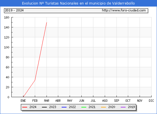 Evolucin Numero de turistas de origen Espaol en el Municipio de Valderrebollo hasta Marzo del 2024.