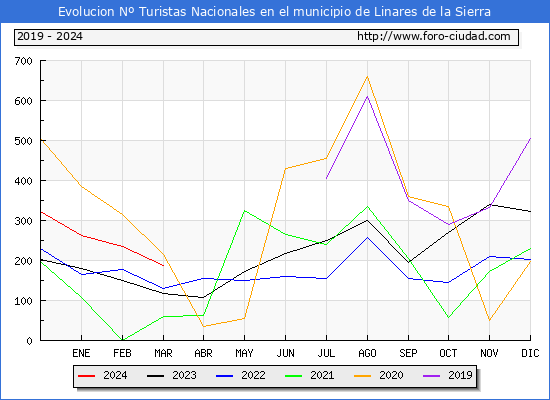 Evolucin Numero de turistas de origen Espaol en el Municipio de Linares de la Sierra hasta Marzo del 2024.