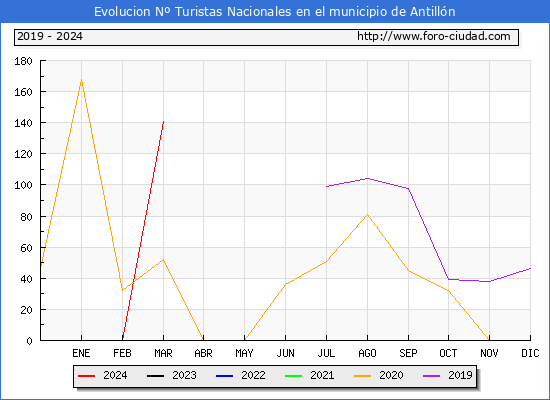 Evolucin Numero de turistas de origen Espaol en el Municipio de Antilln hasta Marzo del 2024.