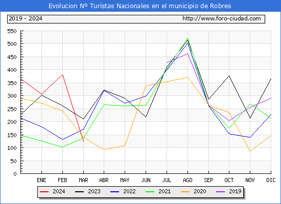 Evolucin Numero de turistas de origen Espaol en el Municipio de Robres hasta Marzo del 2024.