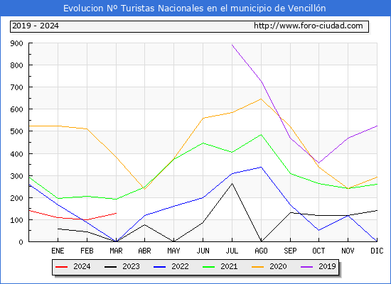 Evolucin Numero de turistas de origen Espaol en el Municipio de Vencilln hasta Marzo del 2024.