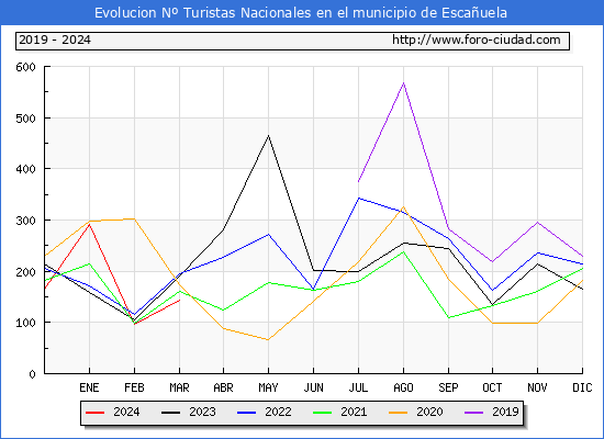 Evolucin Numero de turistas de origen Espaol en el Municipio de Escauela hasta Marzo del 2024.