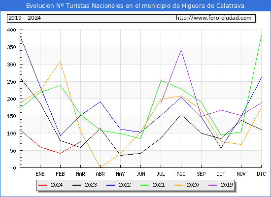 Evolucin Numero de turistas de origen Espaol en el Municipio de Higuera de Calatrava hasta Marzo del 2024.