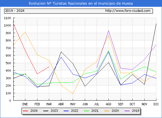 Evolucin Numero de turistas de origen Espaol en el Municipio de Huesa hasta Marzo del 2024.