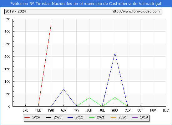 Evolucin Numero de turistas de origen Espaol en el Municipio de Castrotierra de Valmadrigal hasta Marzo del 2024.