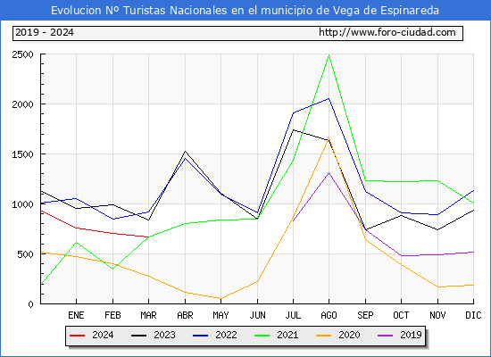 Evolucin Numero de turistas de origen Espaol en el Municipio de Vega de Espinareda hasta Marzo del 2024.