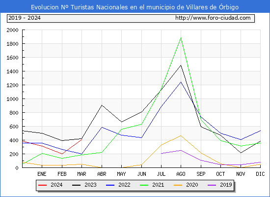 Evolucin Numero de turistas de origen Espaol en el Municipio de Villares de rbigo hasta Marzo del 2024.